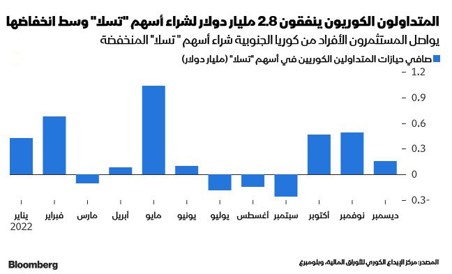 المصدر: بلومبرغ