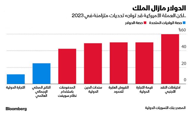 المصدر: بلومبرغ