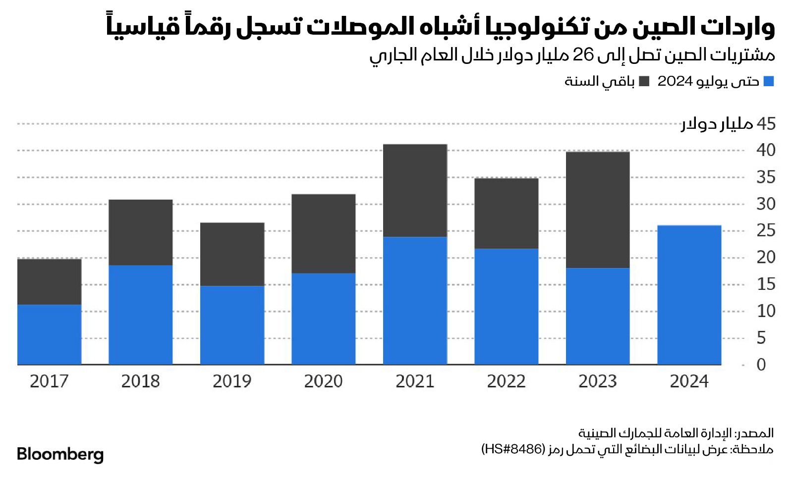 واردات الصين من تكنولوجيا أشباه الموصلات الأعلى في 7 سنوات