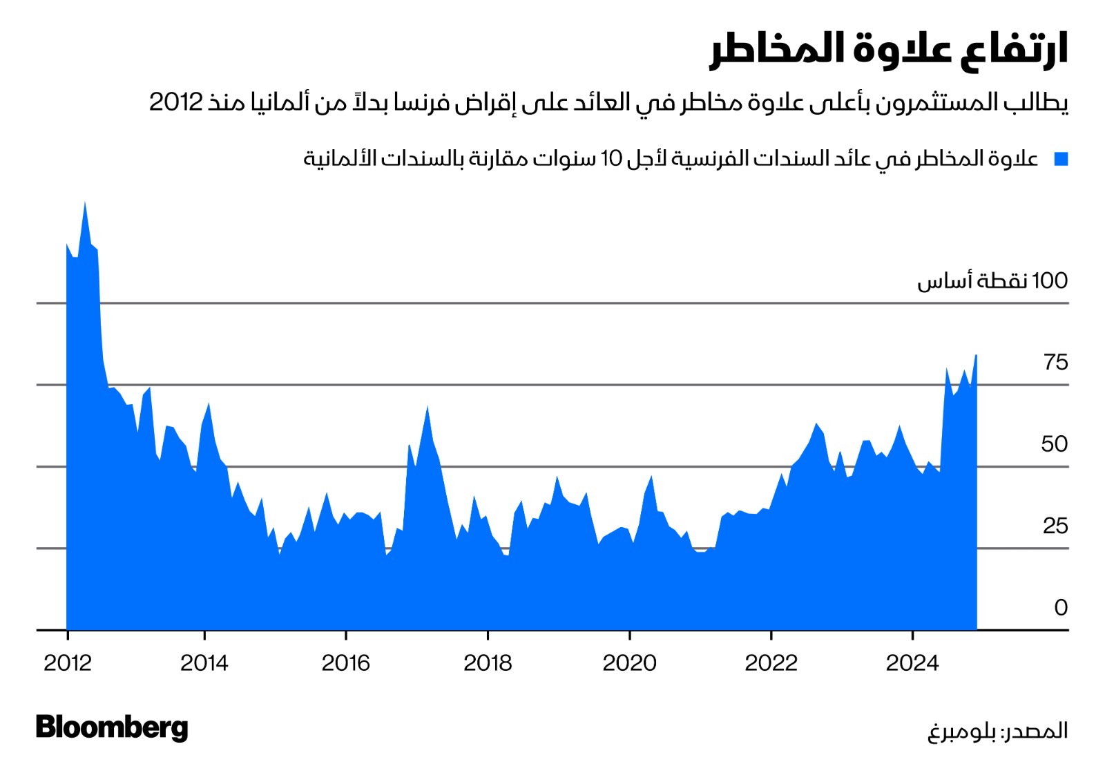 ارتفاع علاوة المخاطر في عوائد السندات الفرنسية