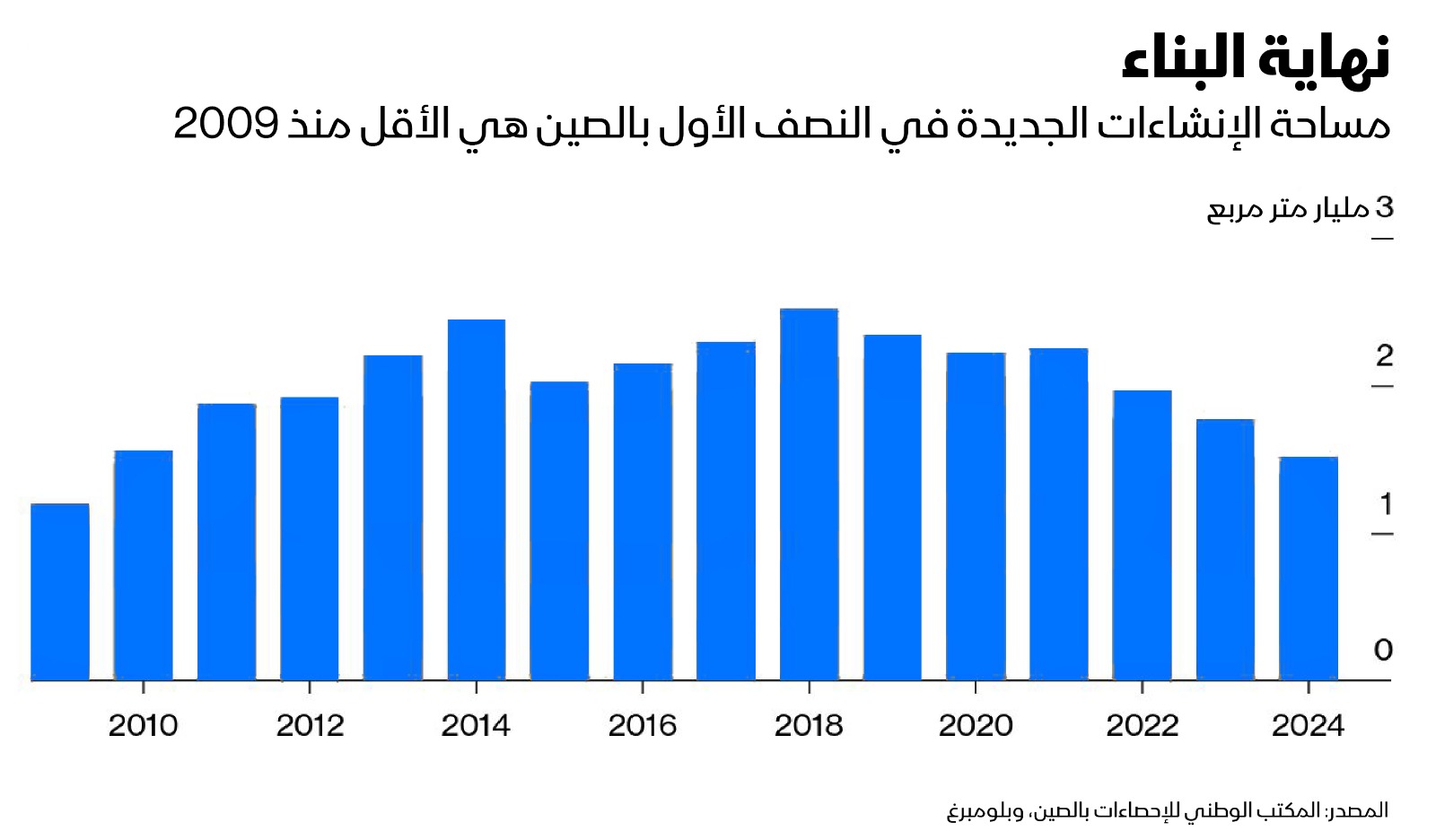 مساحة المباني التي أُنشئت في البلاد خلال الأشهر الستة حتى نهاية يونيو الماضي هي أقل مساحة منذ عام 2009