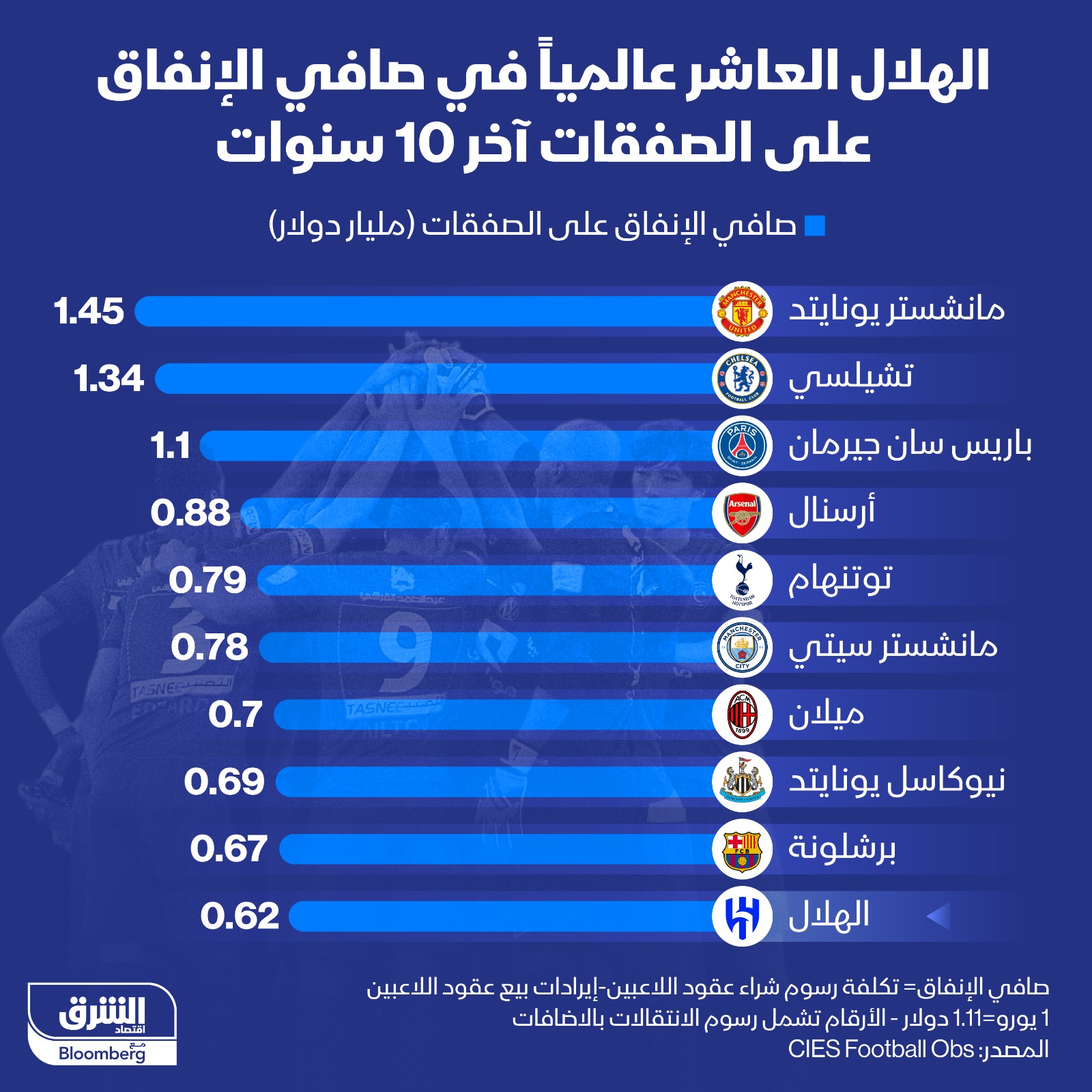 الهلال العاشر عالمياً في صافي الإنفاق على الصفقات آخر 10 سنوات