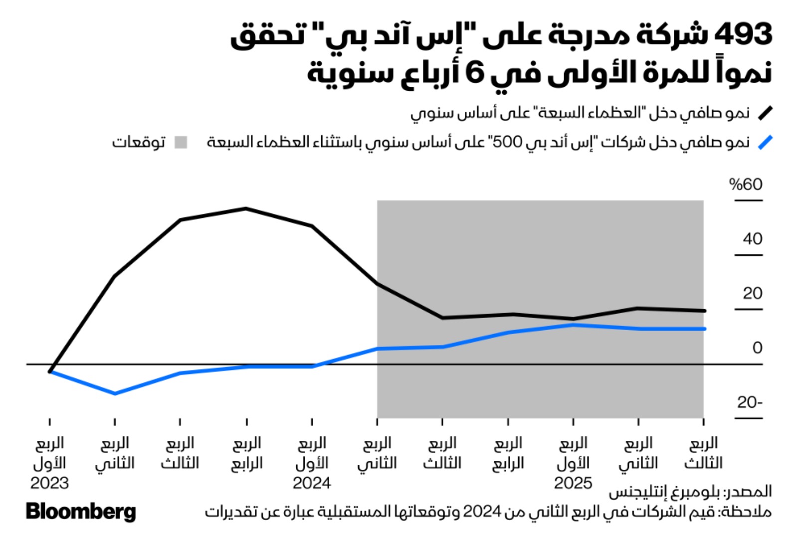 توقعات باستمرار تفوق أرباح العظماء السبعة على باقي الشركات المدرجة على 