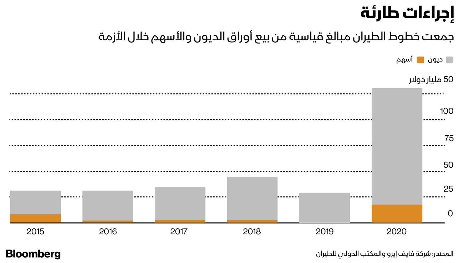 المصدر: بلومبرغ