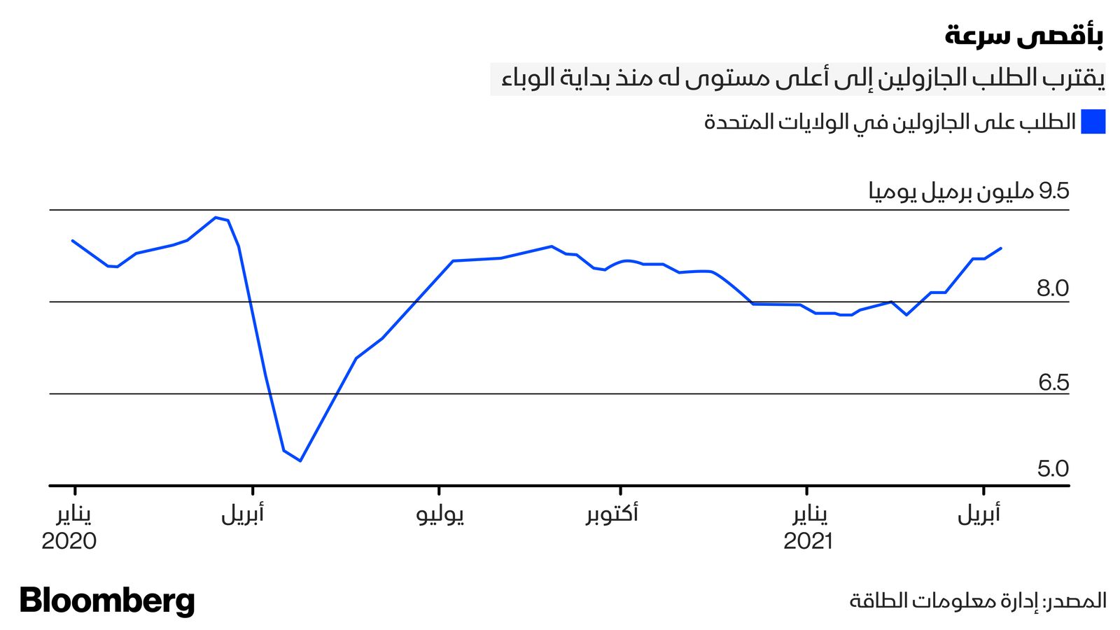 المصدر : إدارة معلومات الطاقة