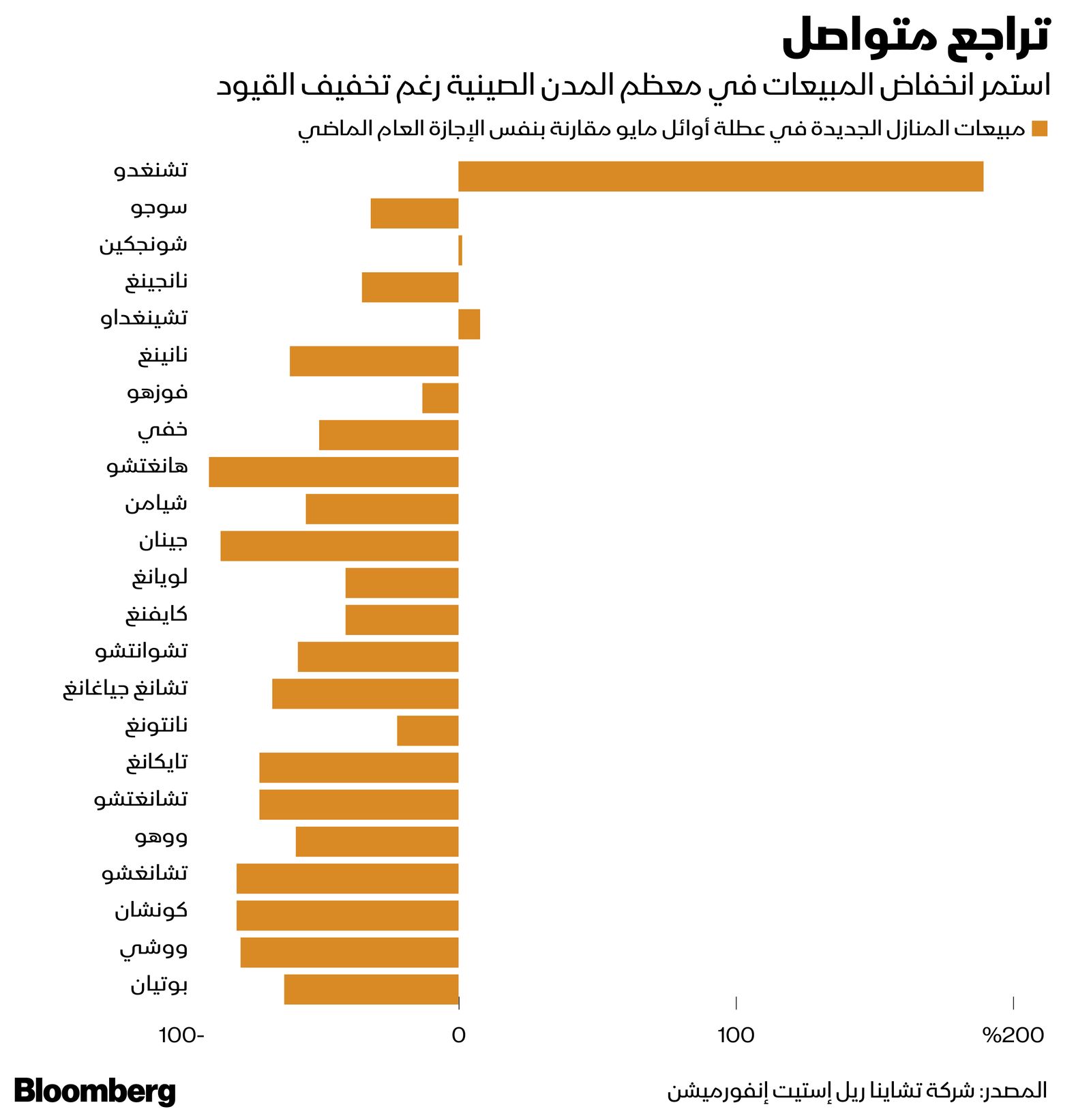 المصدر: بلومبرغ