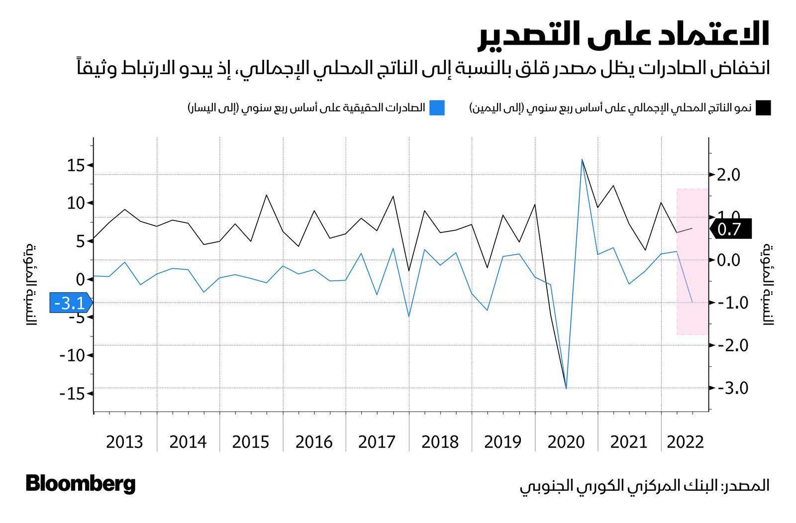 المصدر: بلومبرغ