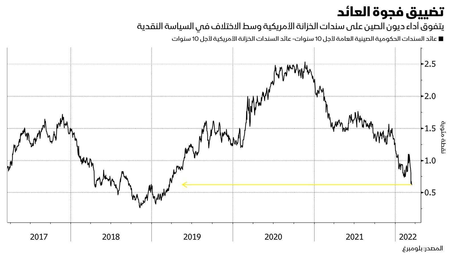 المصدر: بلومبرغ