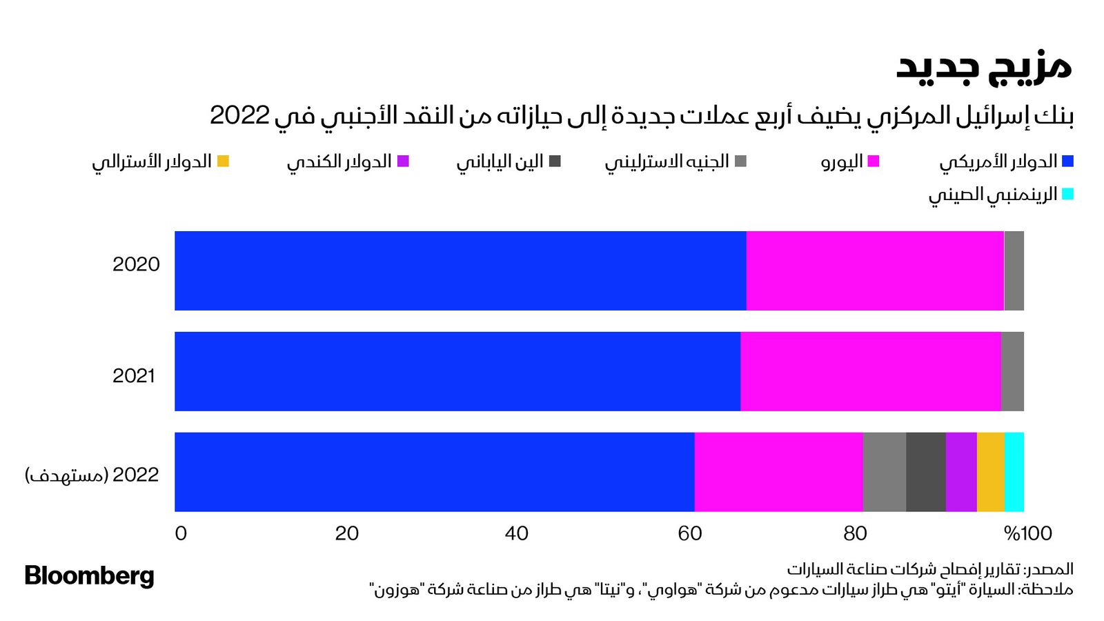 المصدر: بلومبرغ