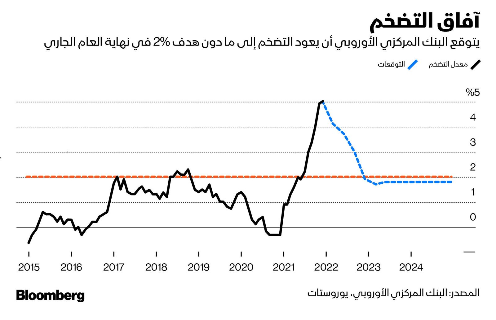 المصدر: بلومبرغ