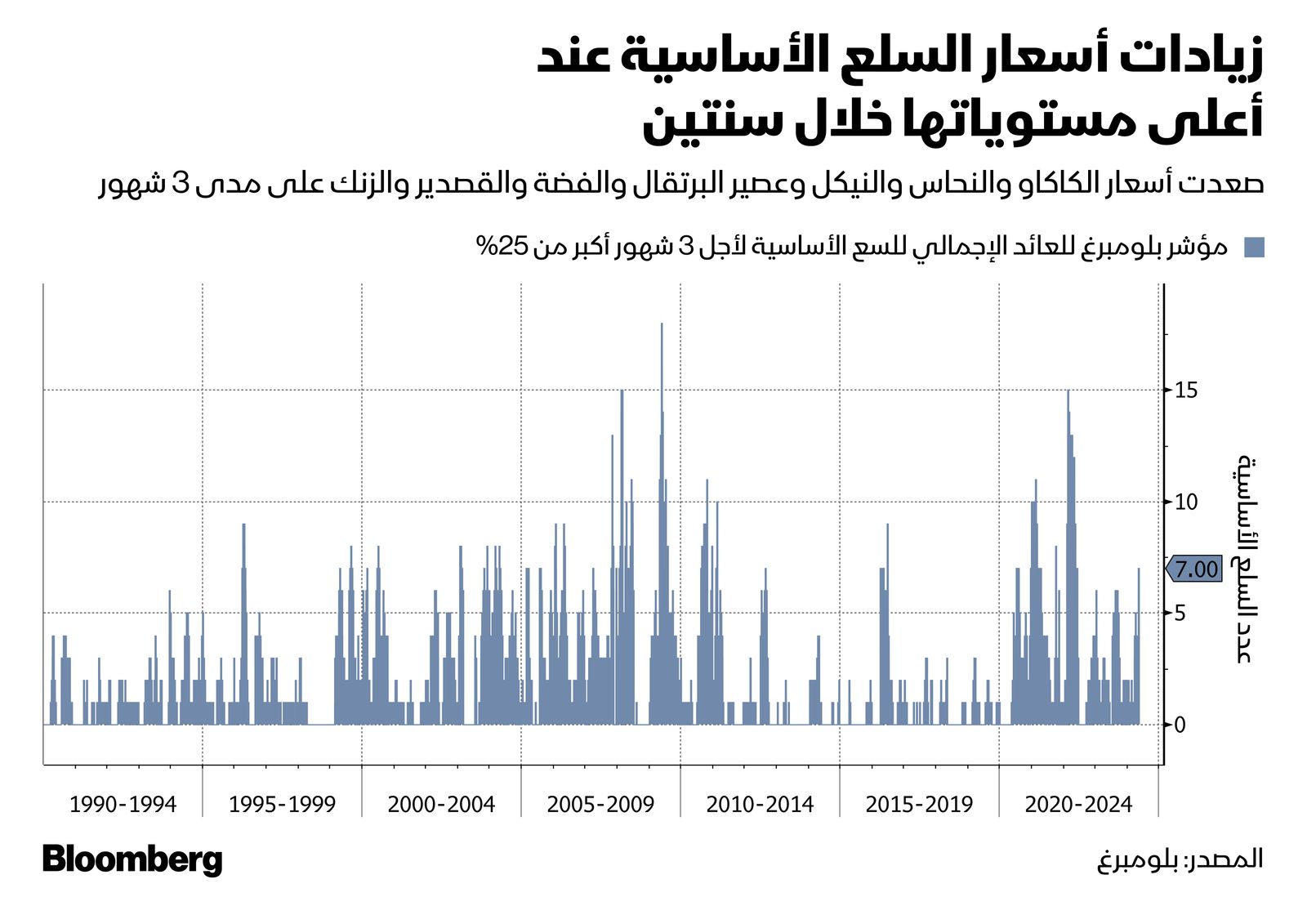 المصدر: بلومبرغ