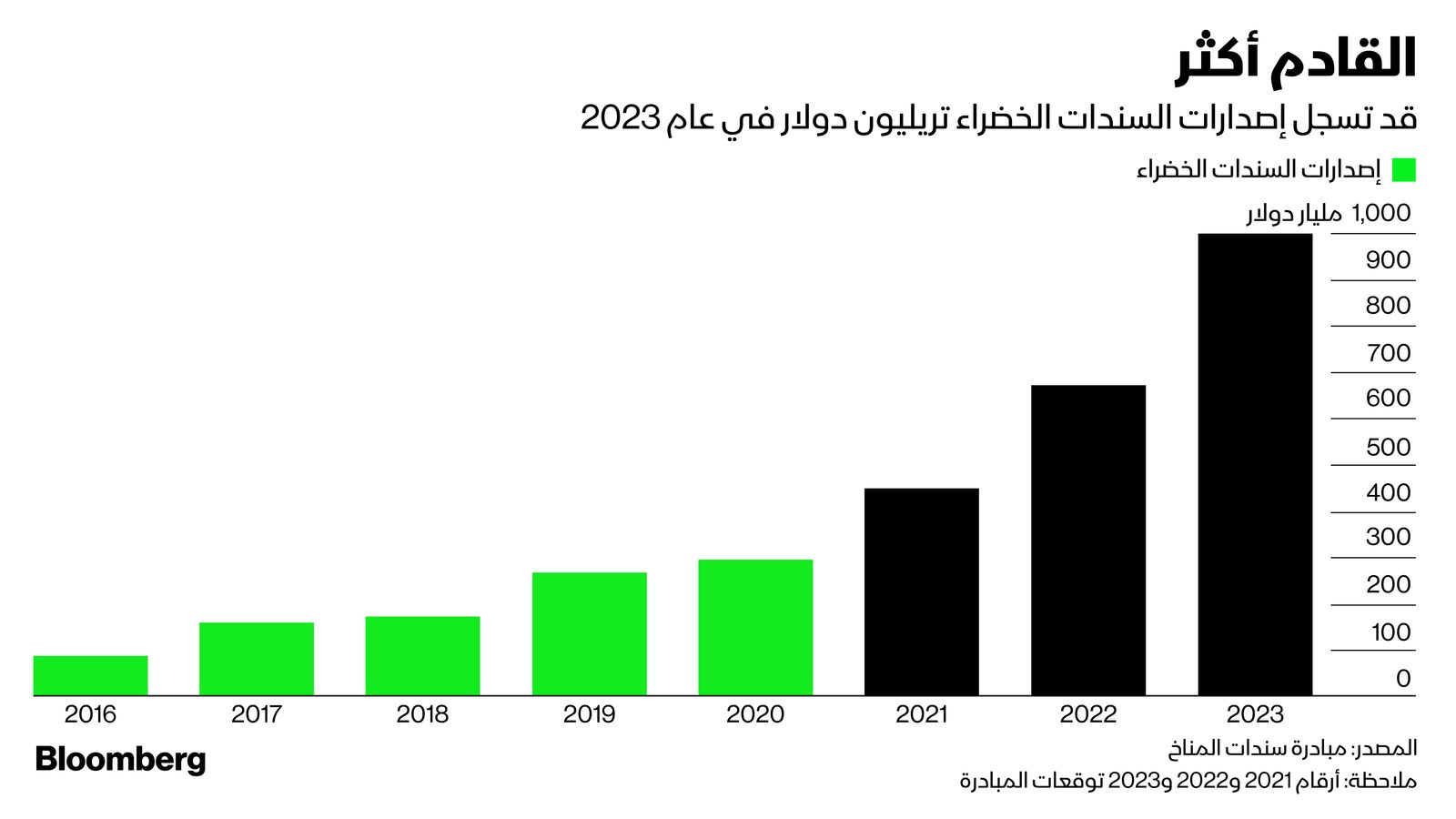 المصدر: بلومبرغ
