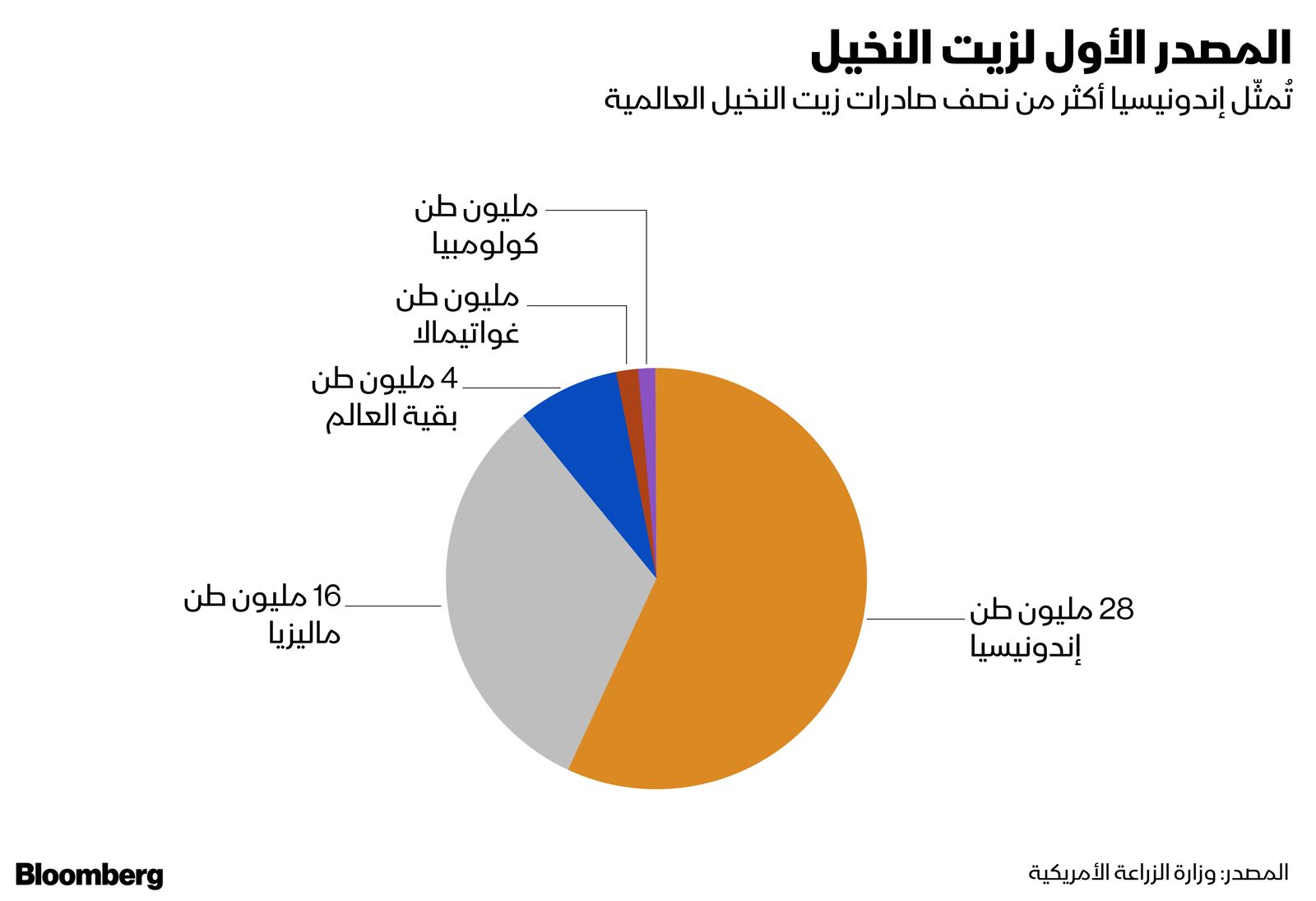 المصدر: بلومبرغ