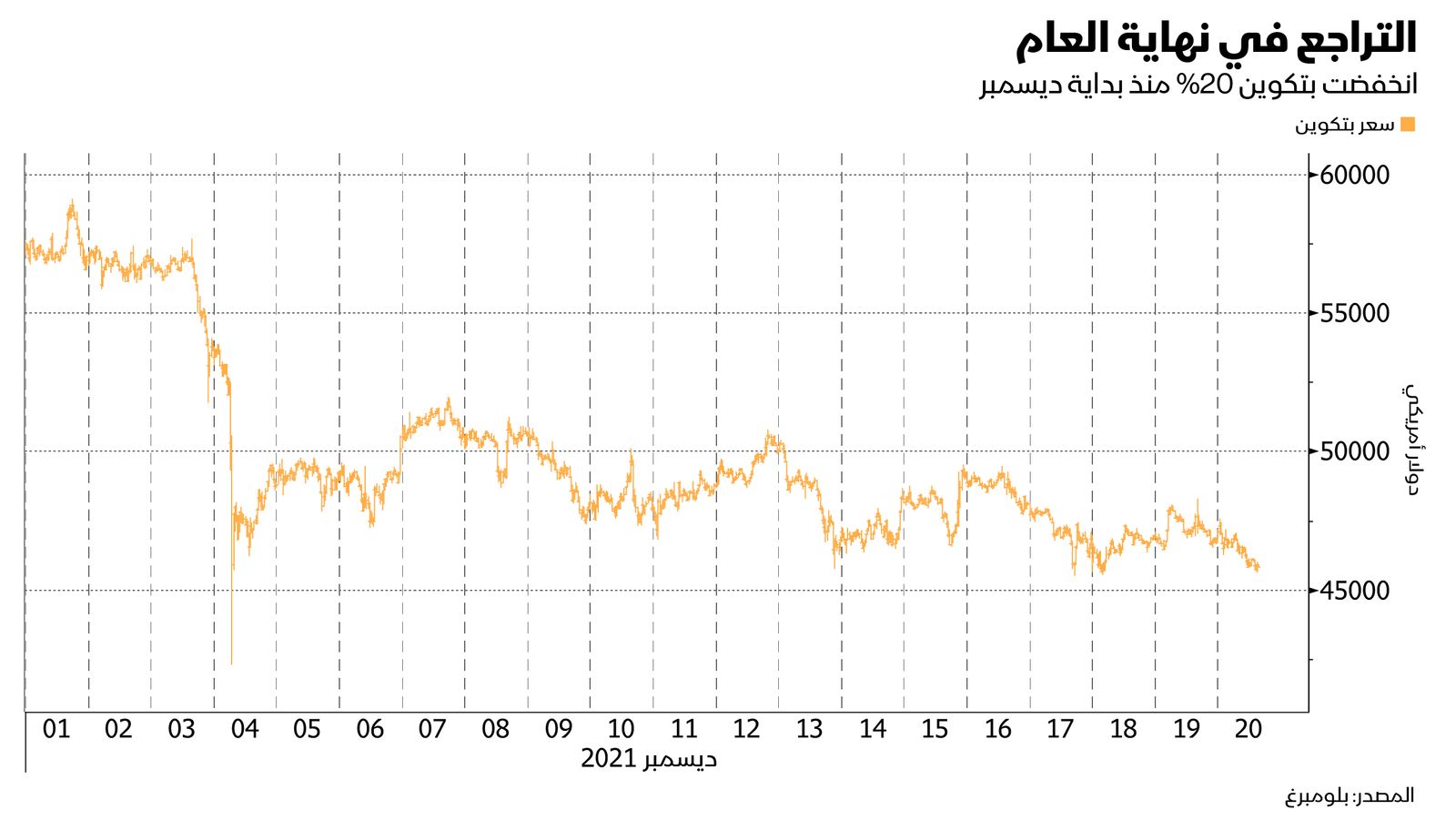 المصدر: بلومبرغ