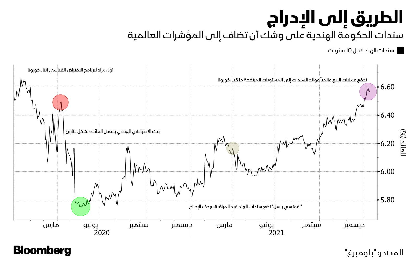 المصدر: بلومبرغ