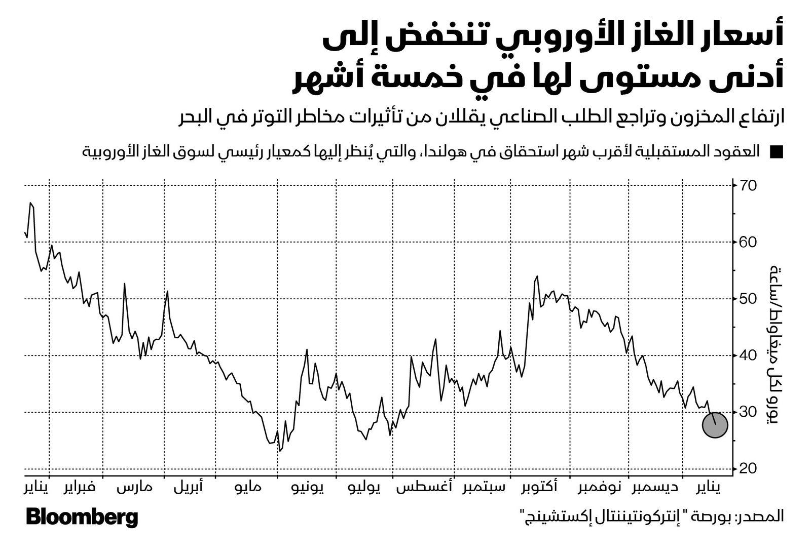 المصدر: بلومبرغ