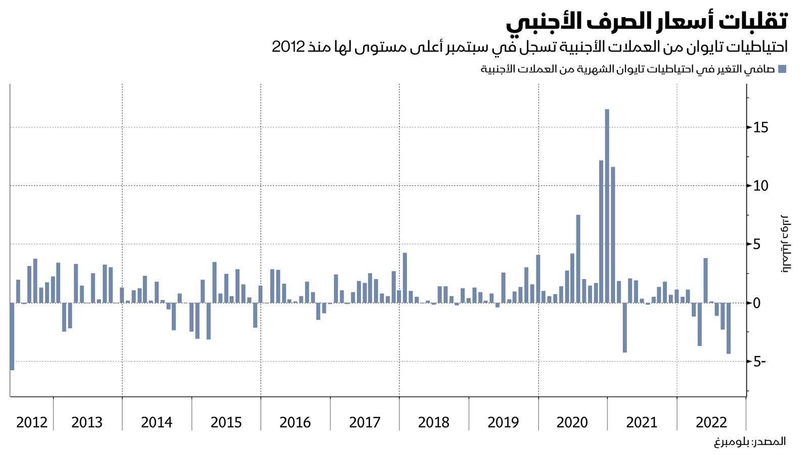 المصدر: بلومبرغ