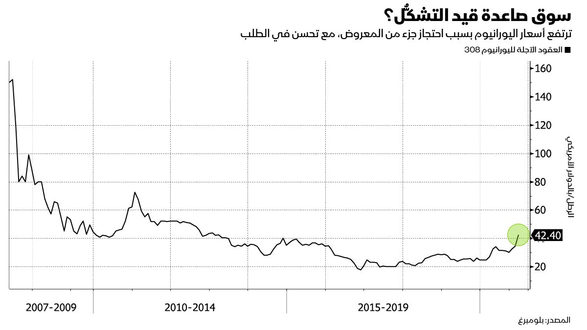 المصدر: بلومبرغ