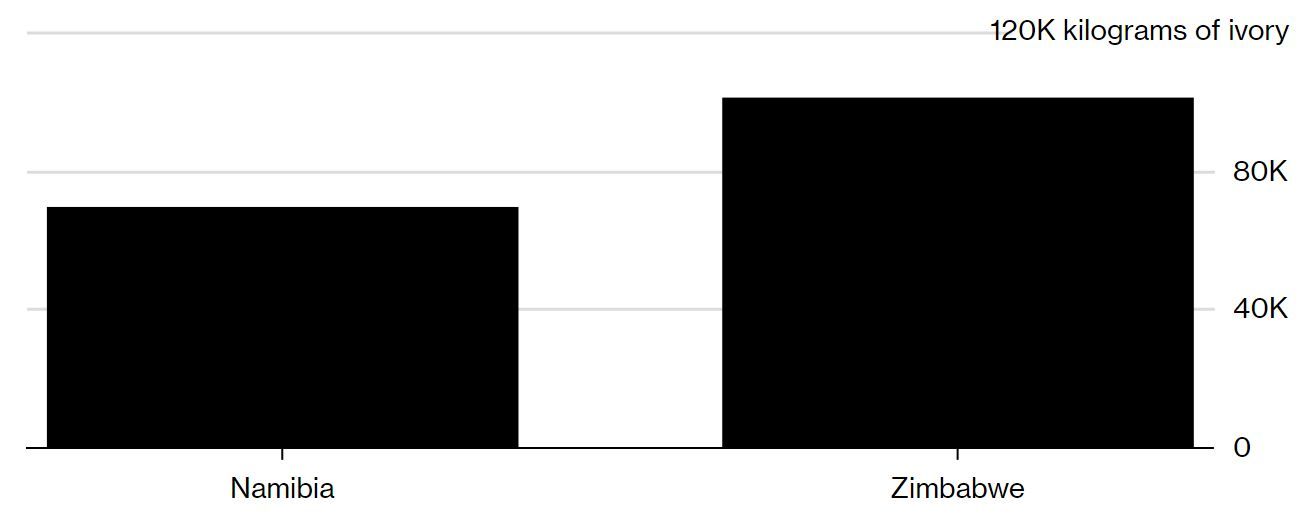 Namibian Ministry of Environment, Zimbabwean National Parks and Wildlife Authority  Note: Data for Botswana and Zambia is not available