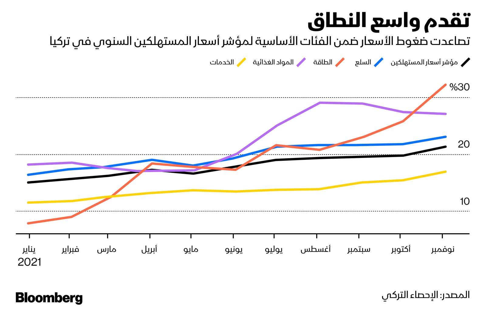 المصدر: بلومبرغ