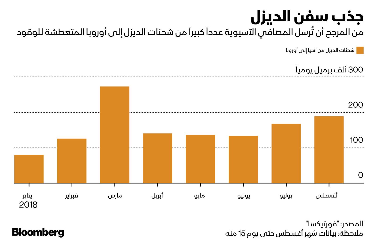 المصدر: بلومبرغ