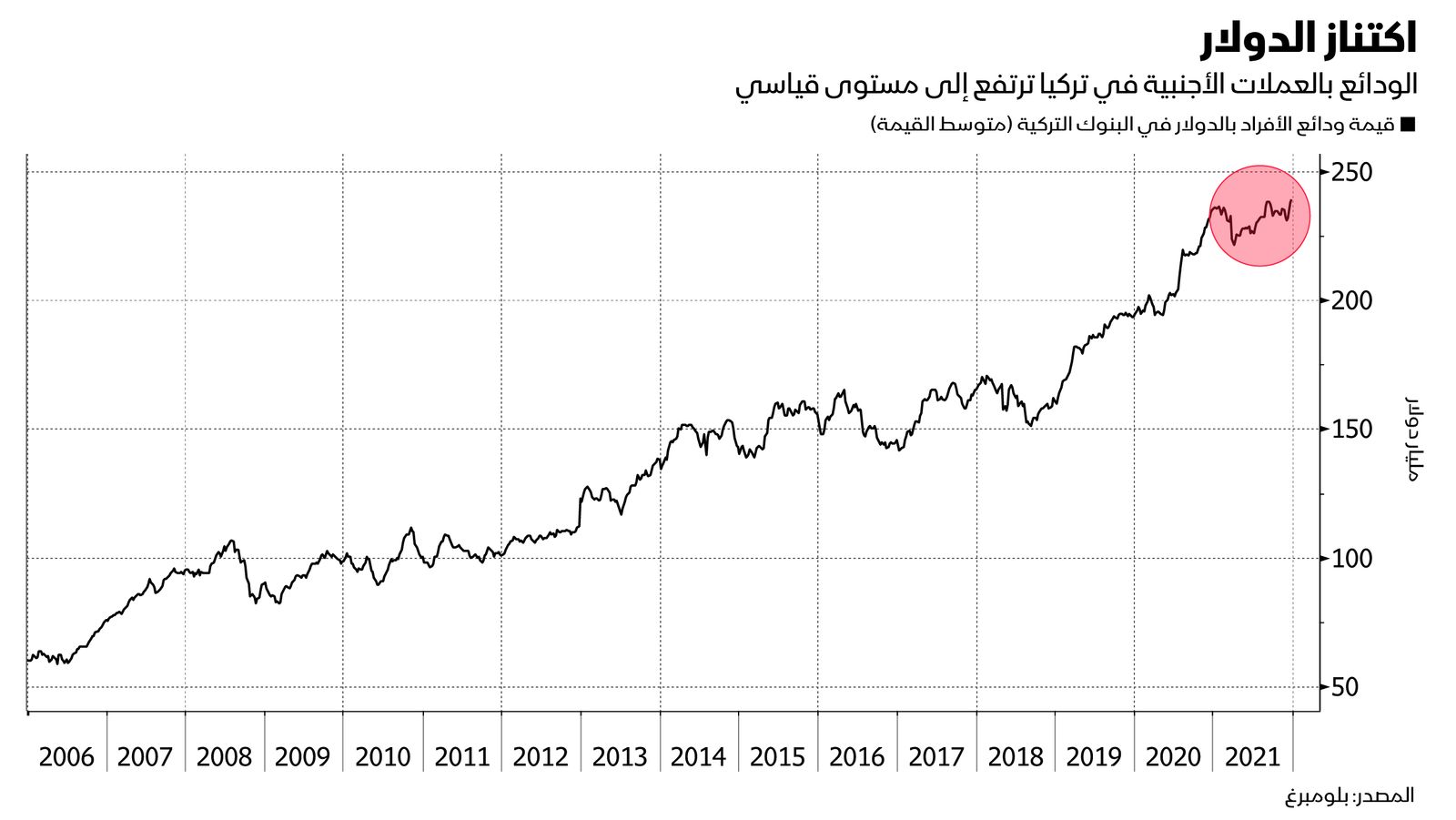 المصدر: بلومبرغ