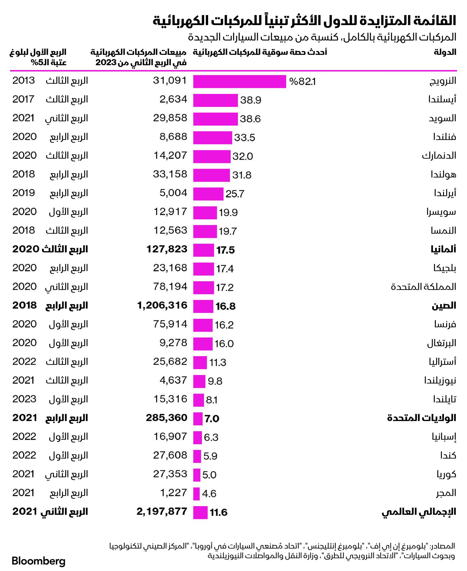 المصدر: بلومبرغ
