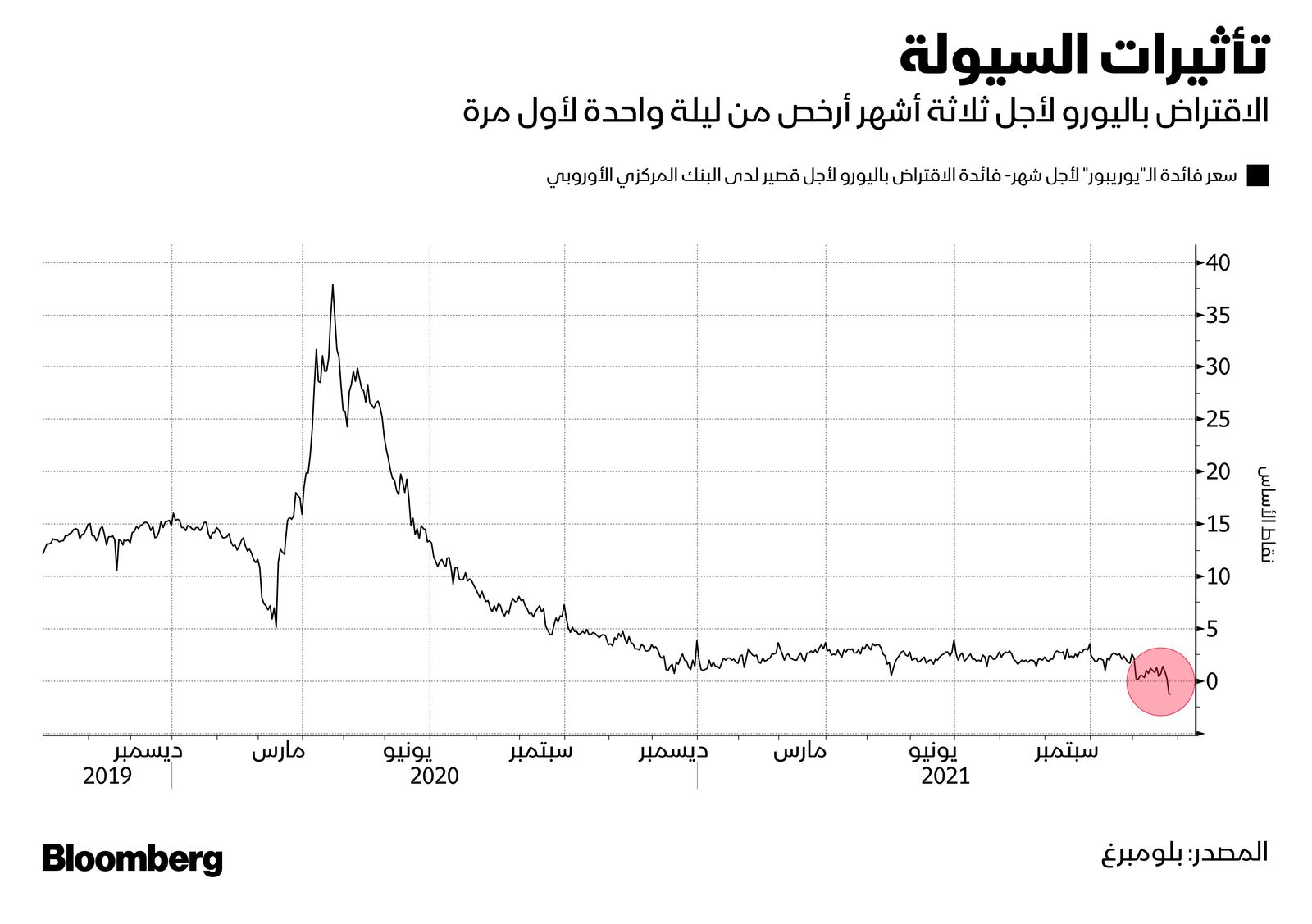 المصدر: بلومبرغ