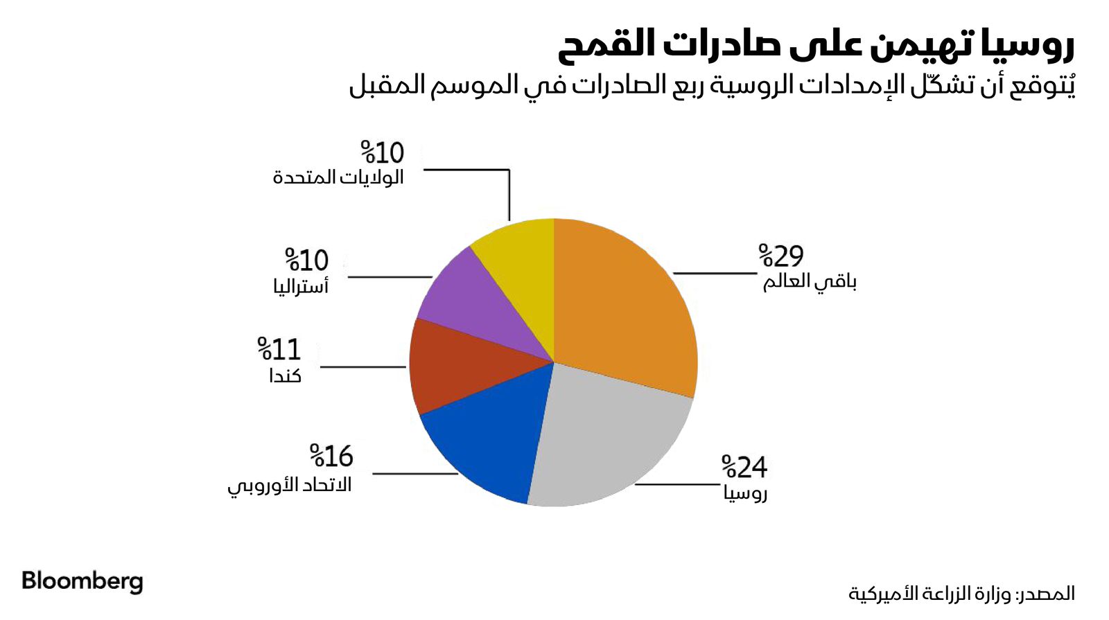 المصدر: بلومبرغ