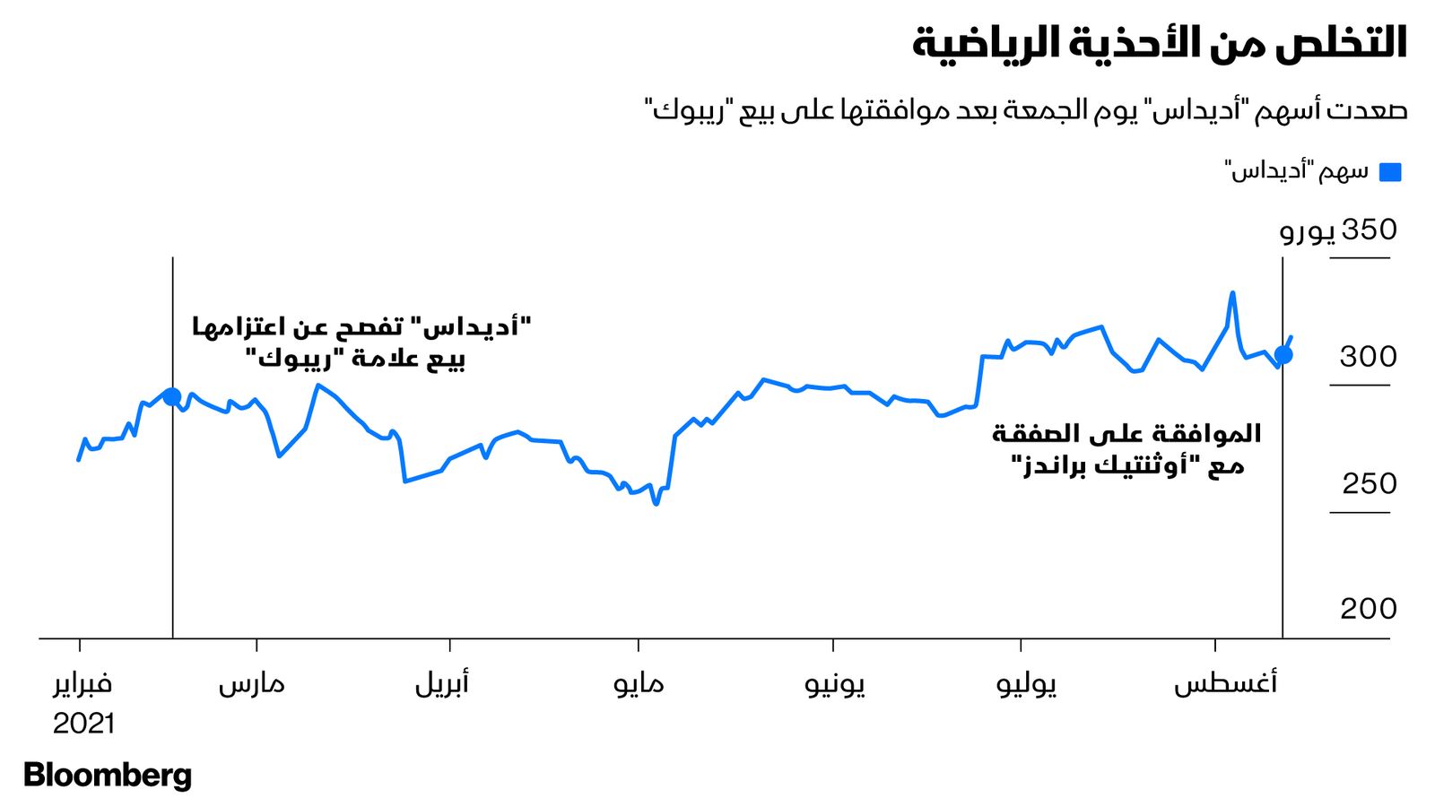 المصدر: بلومبرغ