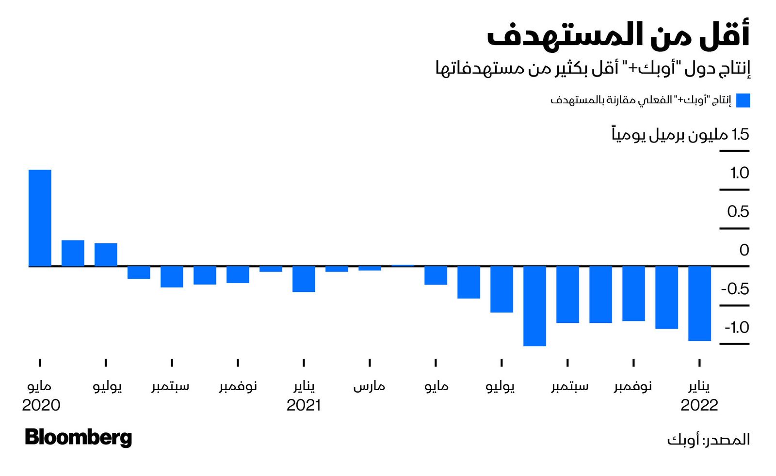 المصدر: بلومبرغ