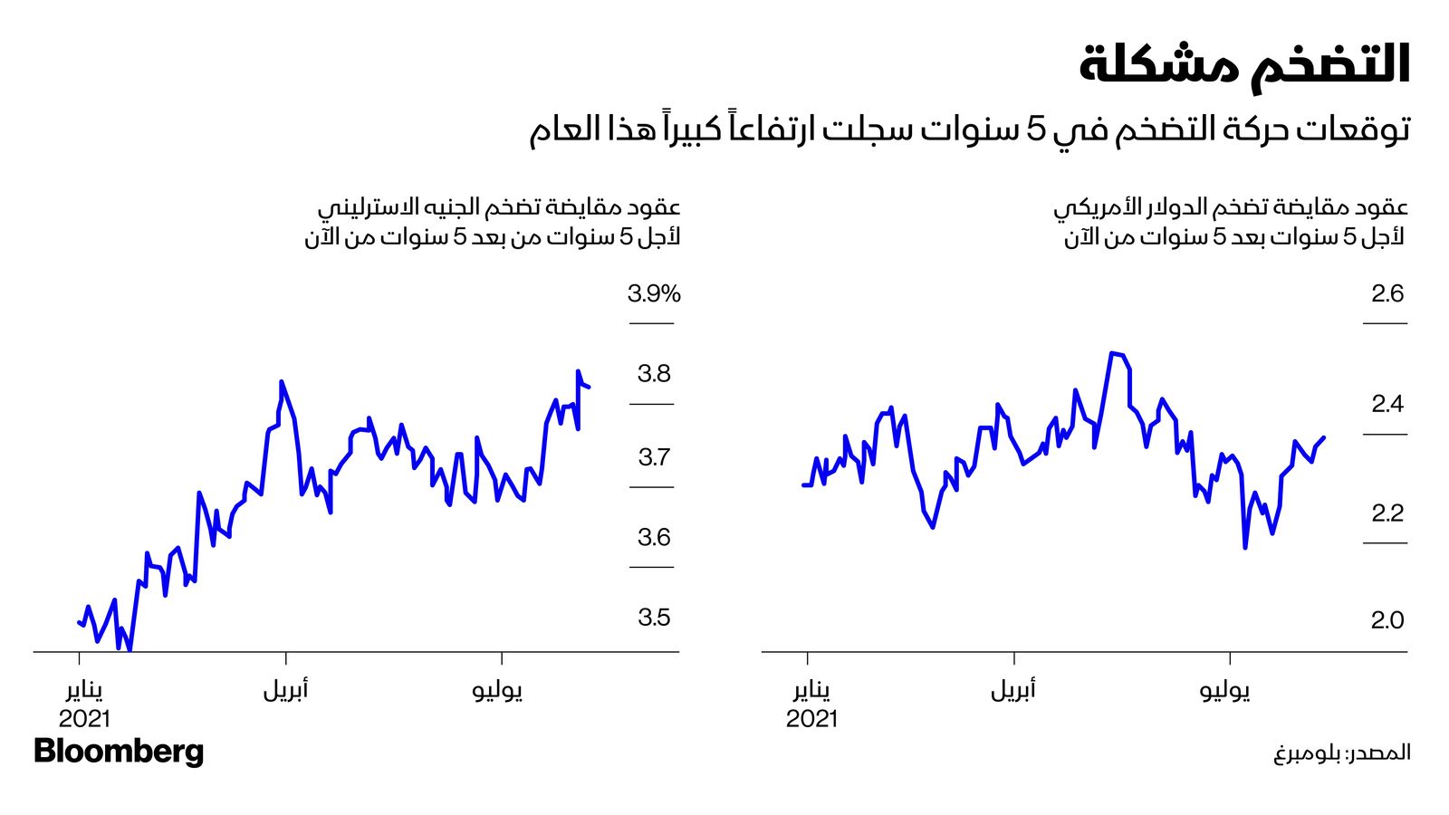 المصدر: بلومبرغ