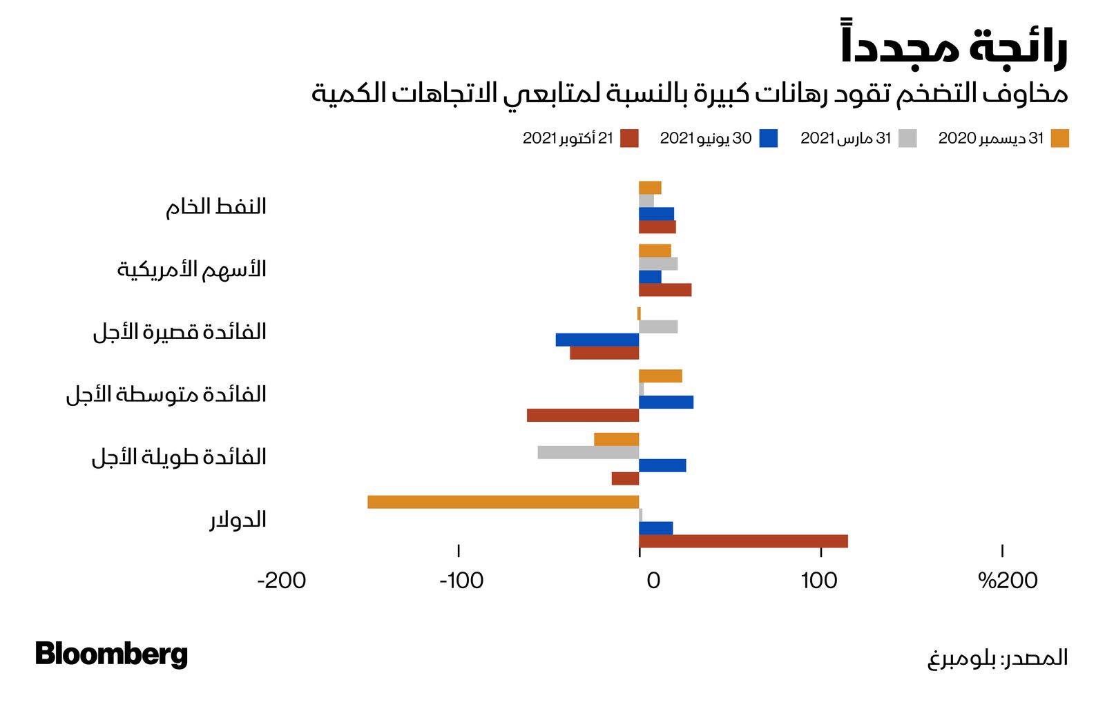 المصدر: بلومبرغ