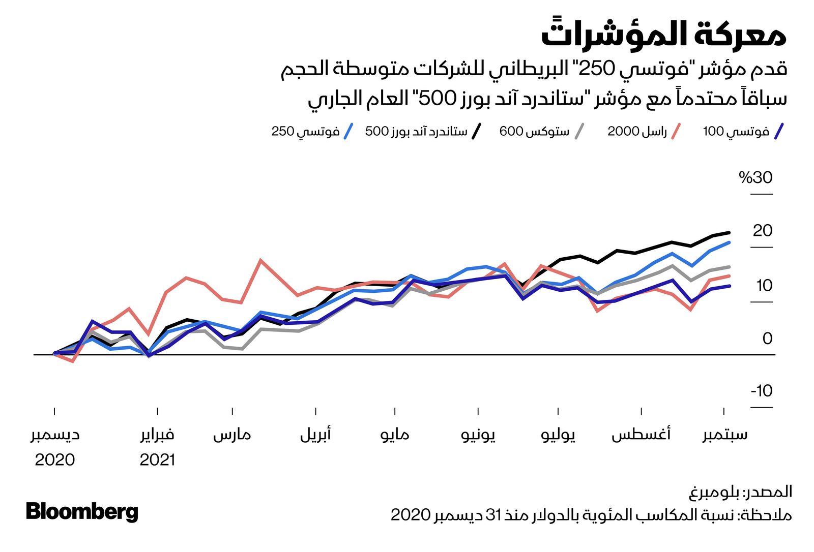 المصدر: بلومبرغ