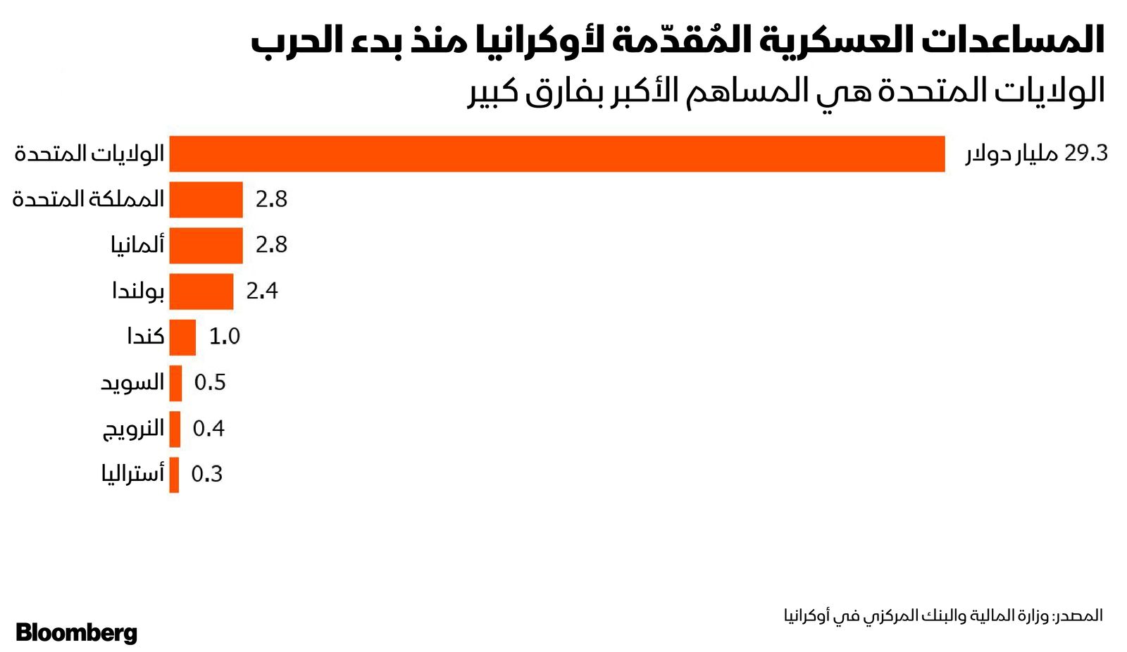 المصدر: بلومبرغ