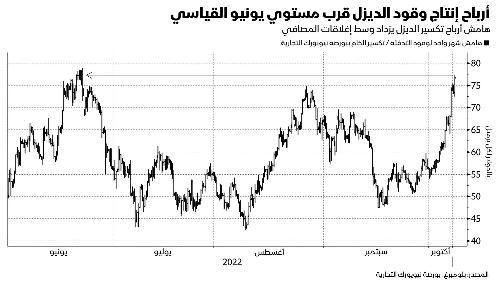 المصدر: بلومبرغ