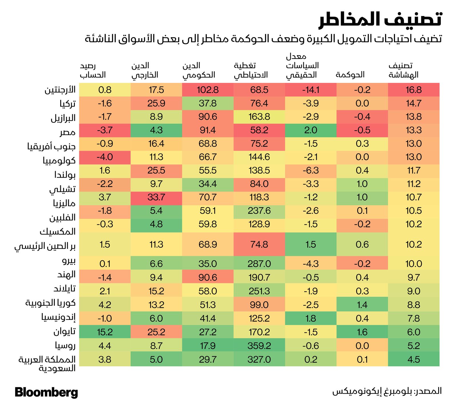 المصدر: بلومبرغ