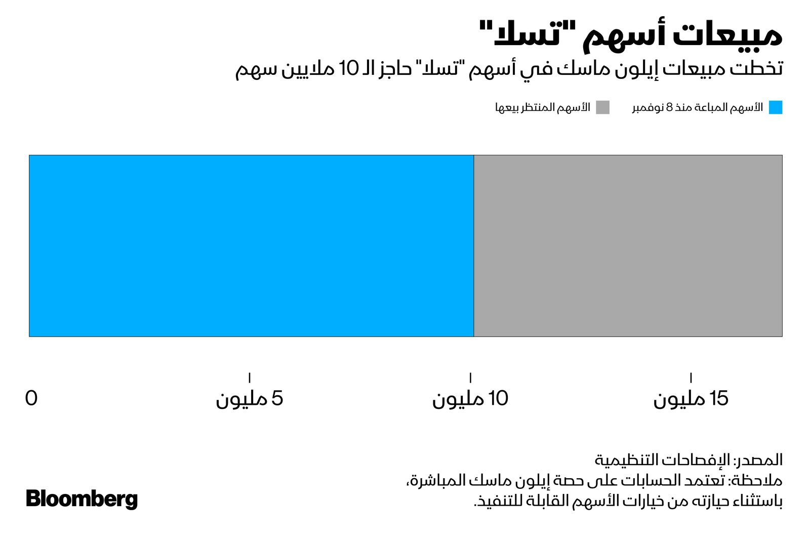 المصدر: بلومبرغ