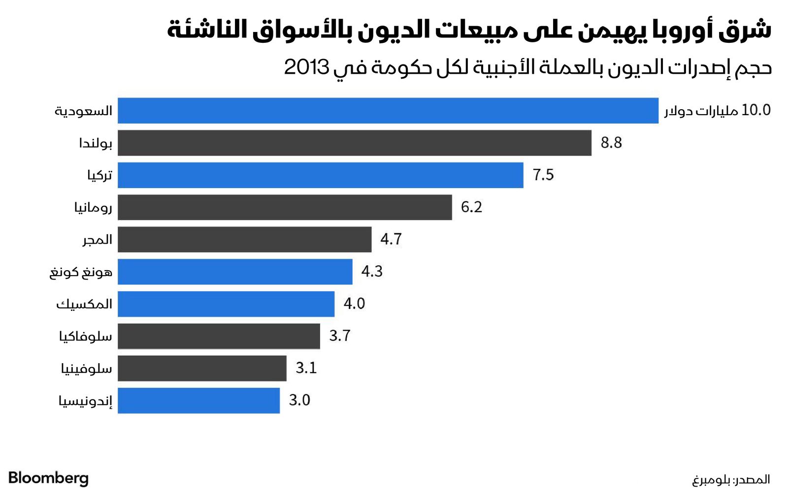 المصدر: بلومبرغ