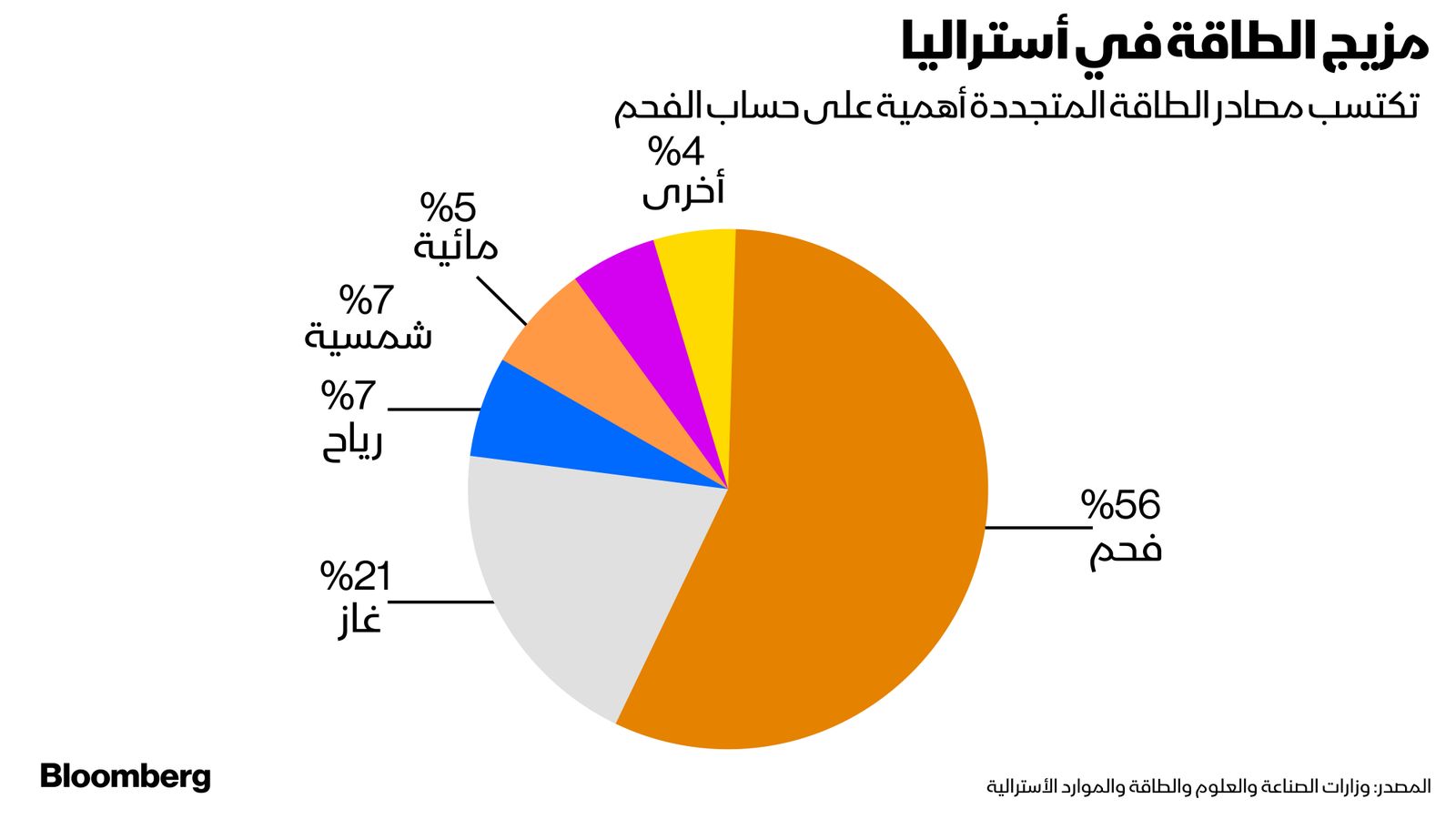 المصدر: وزارات الصناعة والعلوم والطاقة والموارد الأسترالية