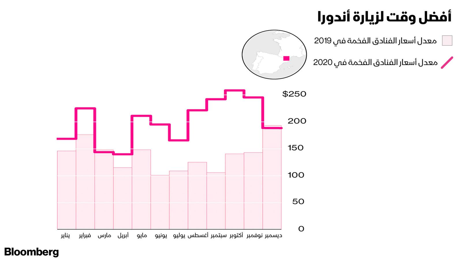 المصدر: بلومبرغ.