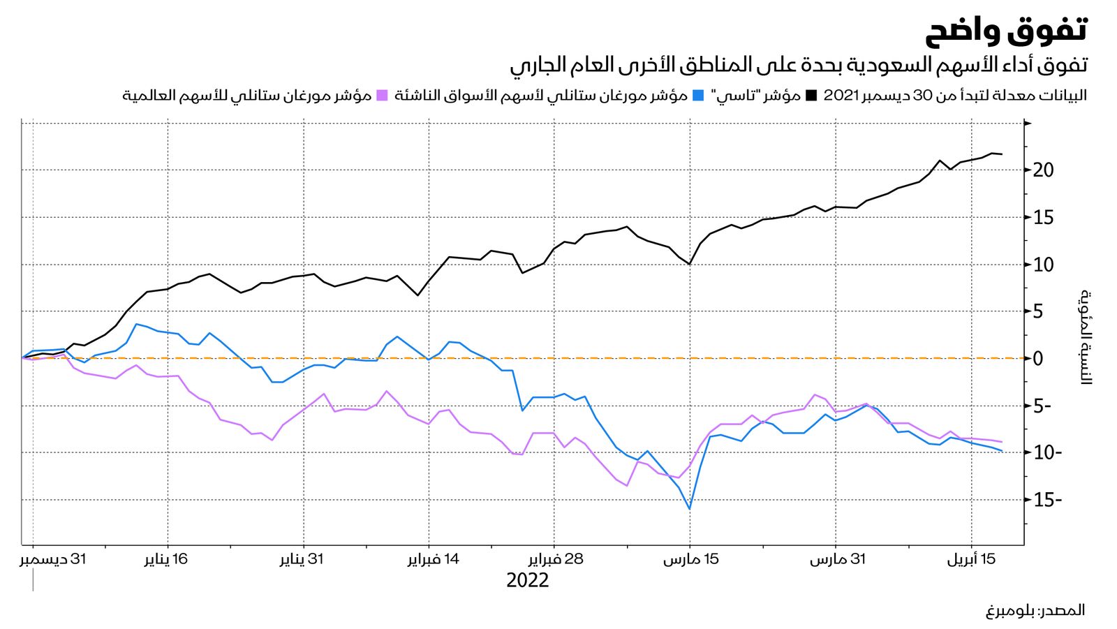 المصدر: بلومبرغ