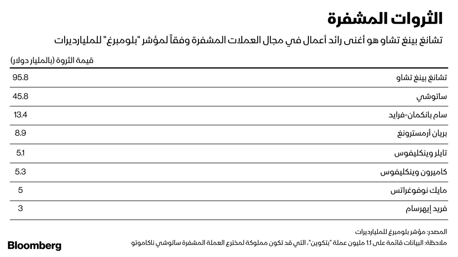 المصدر: بلومبرغ