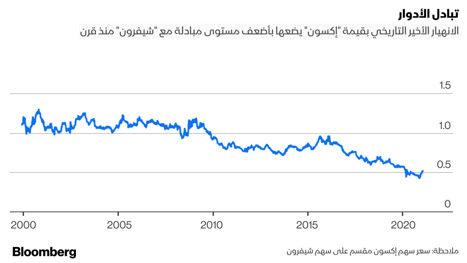 المصدر: بلومبرغ