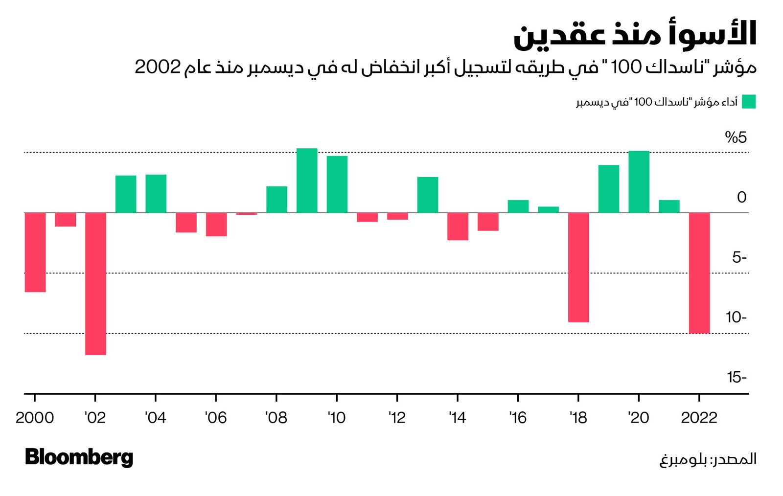 المصدر: بلومبرغ