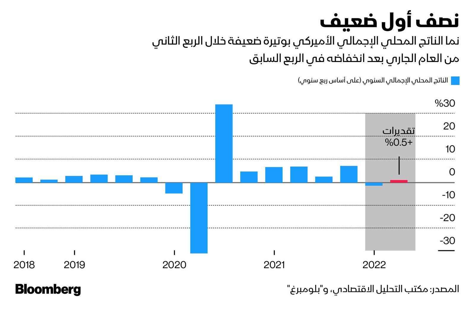 المصدر: بلومبرغ