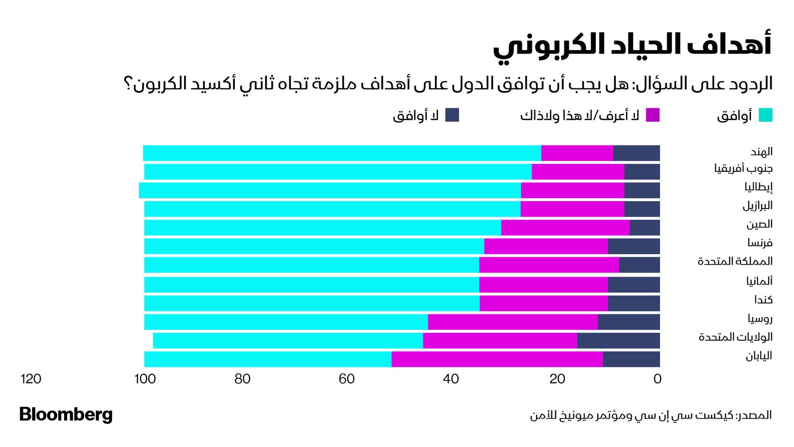 المصدر: بلومبرغ