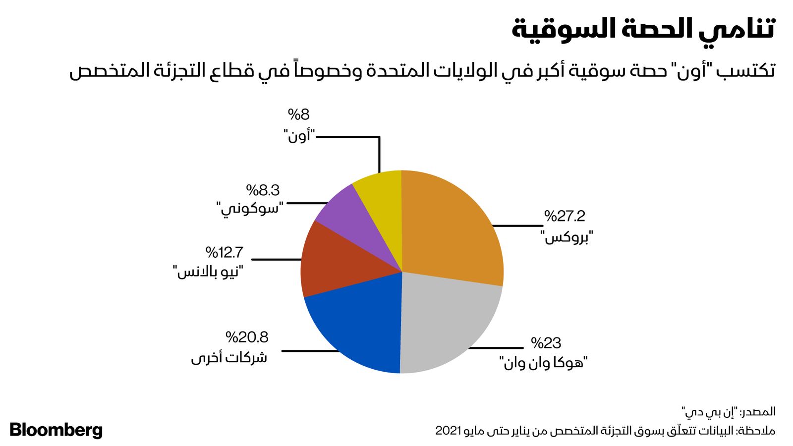 المصدر: بلومبرغ