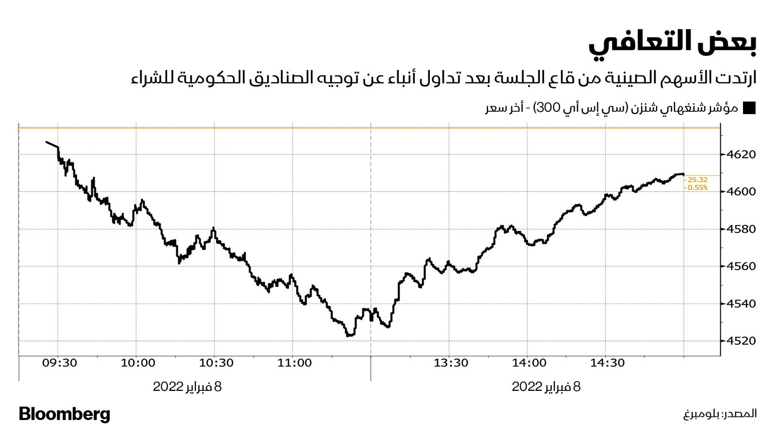 المصدر: بلومبرغ