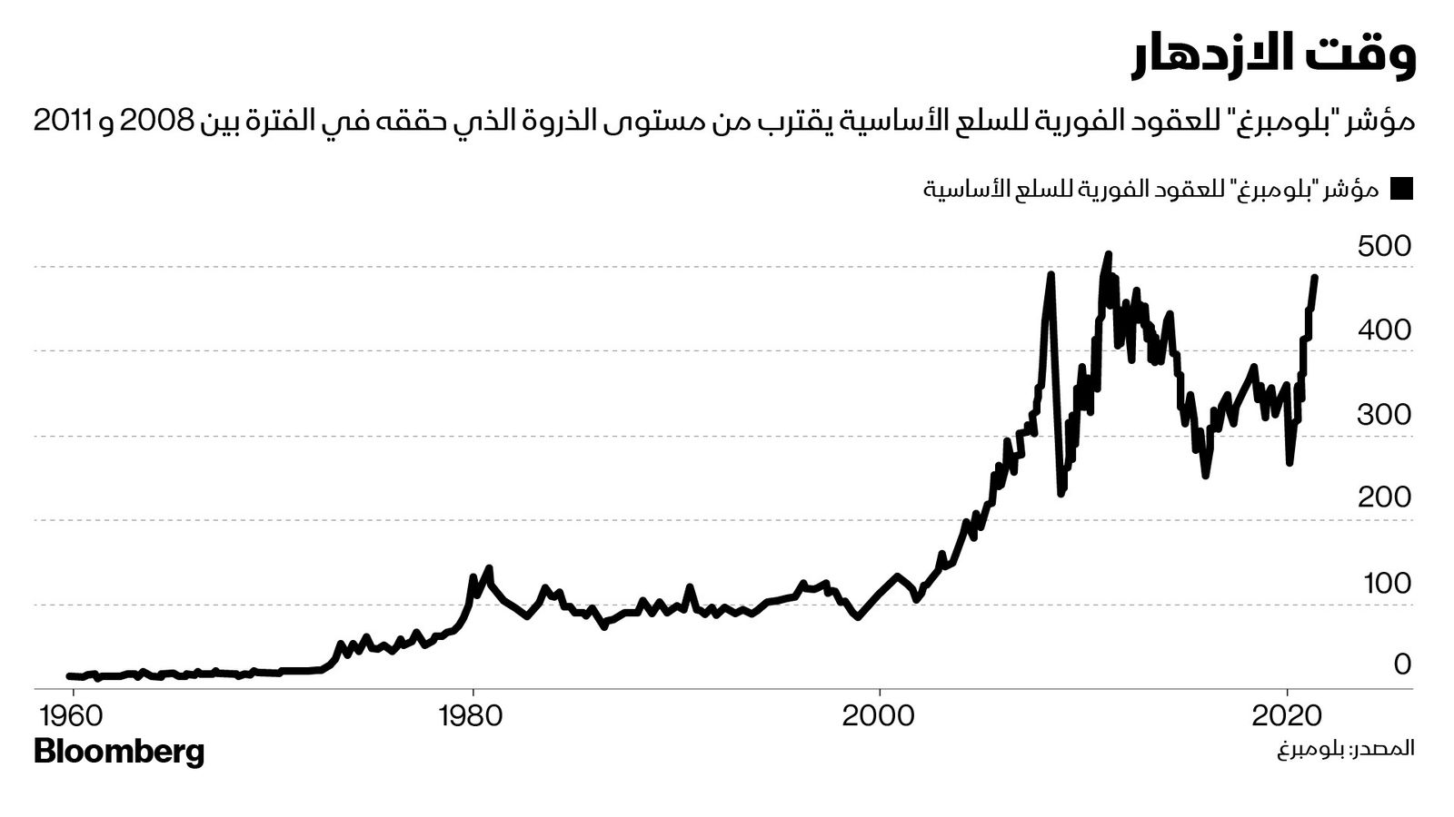 المصدر: بلومبرغ